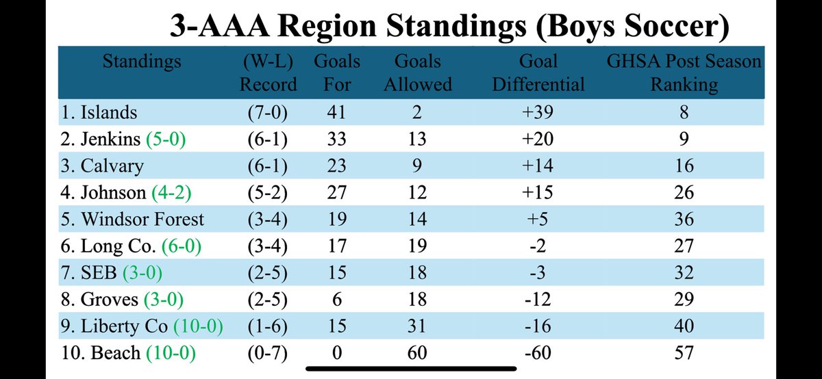 Updated 3-AAA Region Standings