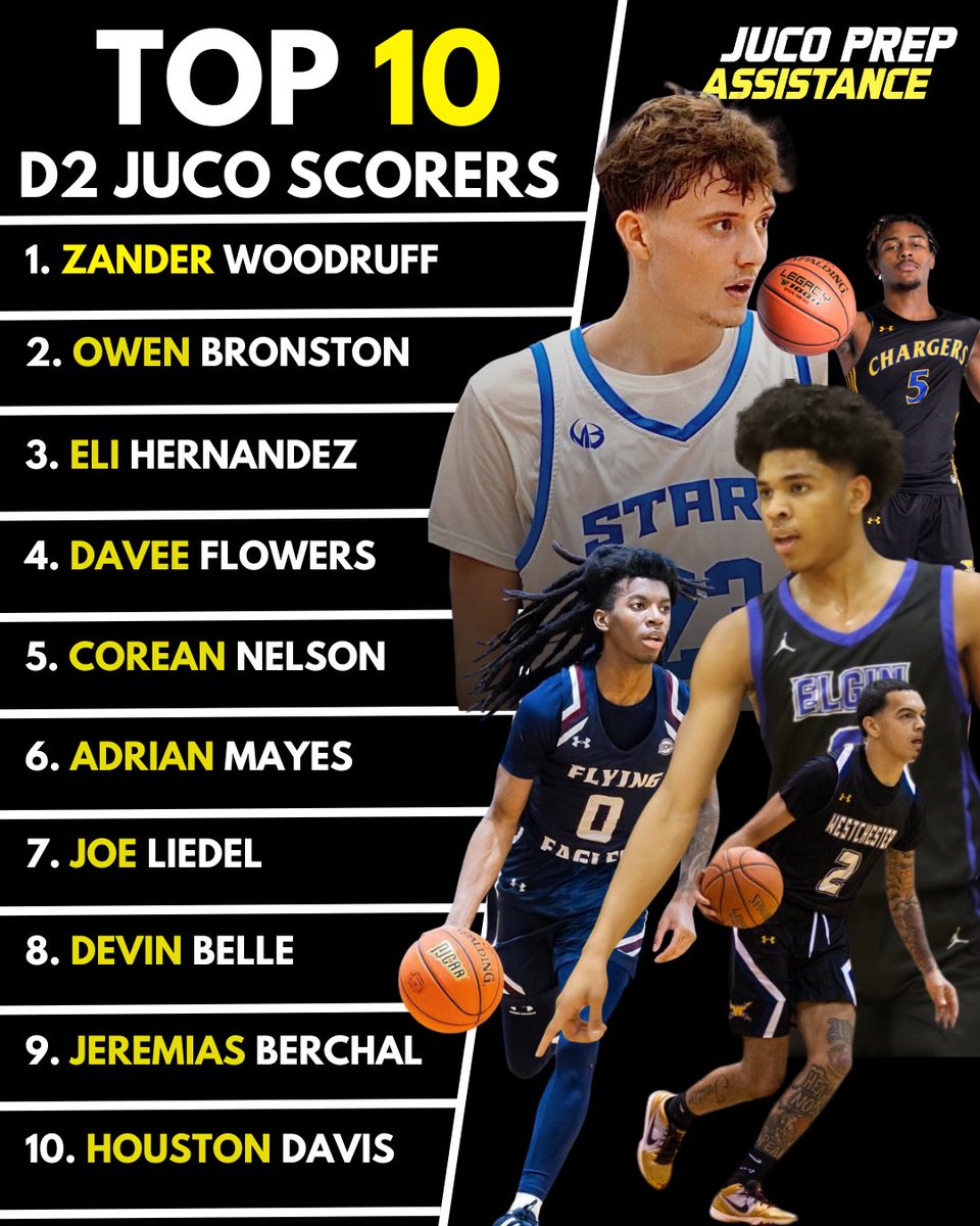 Juco Prep Assistance (@jucoassistance) on Twitter photo Top 10 Scorers in D2 JUCO Basketball
π₯ Leading the way:
1οΈβ£Zander Woodruff (<a href="/zander_woodruff/">Zander Woodruff</a>)
2οΈβ£Owen Bronston (<a href="/bronstonjr/">obie π€</a>)
3οΈβ£Eli Hernandez (@Elifross1477487)
4οΈβ£Davee Flowers (@davee_flowers)
5οΈβ£Corean Nelson (<a href="/CoreanNelson/">Corean Nelson</a>)
6οΈβ£Adrian Mayes (<a href="/dre_goinupp/">adrian mayes</a>)
7οΈβ£Joe Liedel
8οΈβ£Devin Top 10 Scorers in D2 JUCO Basketball
π₯ Leading the way:
1οΈβ£Zander Woodruff (<a href="/zander_woodruff/">Zander Woodruff</a>)
2οΈβ£Owen Bronston (<a href="/bronstonjr/">obie π€</a>)
3οΈβ£Eli Hernandez (@Elifross1477487)
4οΈβ£Davee Flowers (@davee_flowers)
5οΈβ£Corean Nelson (<a href="/CoreanNelson/">Corean Nelson</a>)
6οΈβ£Adrian Mayes (<a href="/dre_goinupp/">adrian mayes</a>)
7οΈβ£Joe Liedel
8οΈβ£Devin