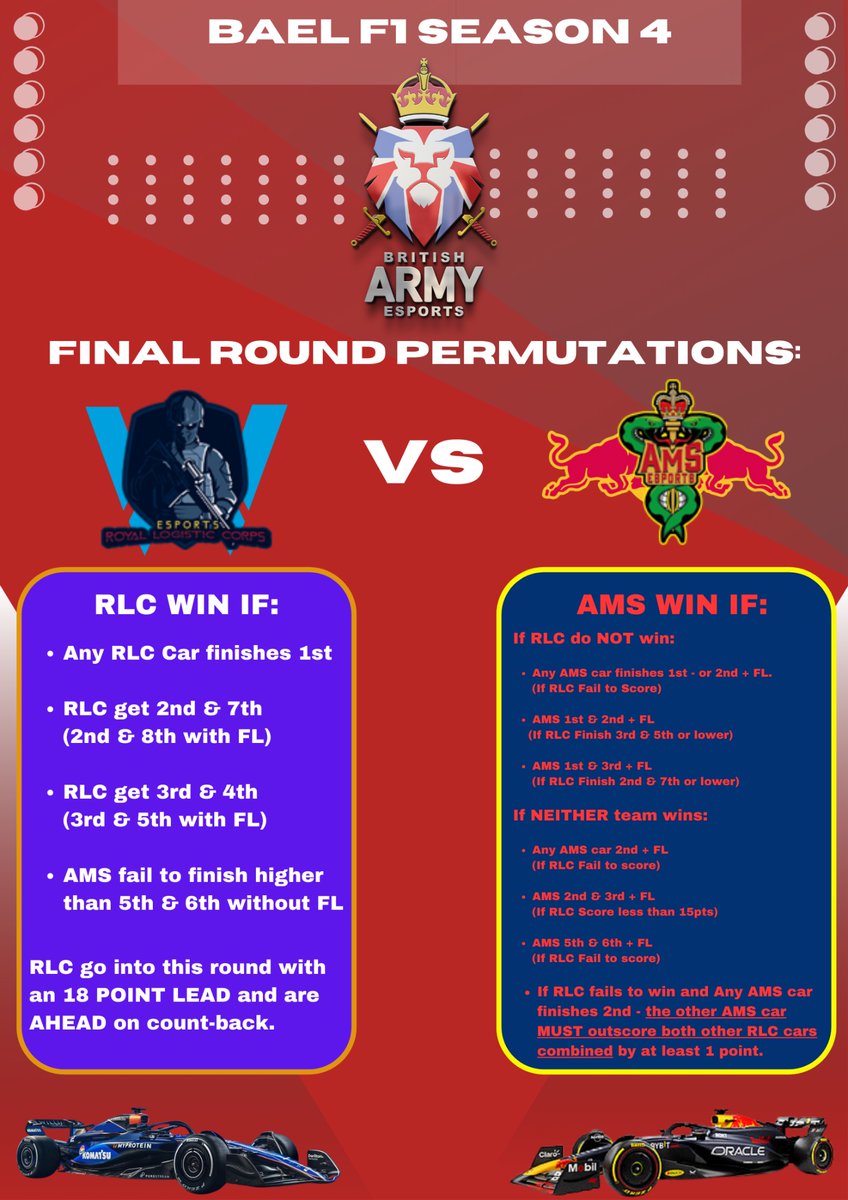 🏁 Final Race of the Season – Tonight at 7 PM! 🏁

RLC leads the championship, but can we take the title from AMS in the final showdown? 👀

Tune in LIVE on Twitch to watch it all unfold! 🎥🔥
🔴 twitch.tv/britisharmyesp…

 🏆🏎️ #BritishArmyEsports #Racing #ChampionshipFinal