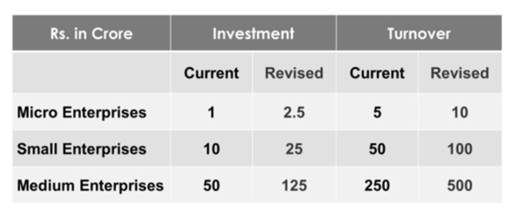 Revised Classification applicable w.e.f 1st April 2025

Manufacturing Enterprises and Enterprises rendering Services

MICRO
Investment in Plant and Machinery or Equipment: Not more than Rs.2.5 crore and Annual Turnover ; not more than Rs. 10 crore

SMALL
Investment in Plant and
