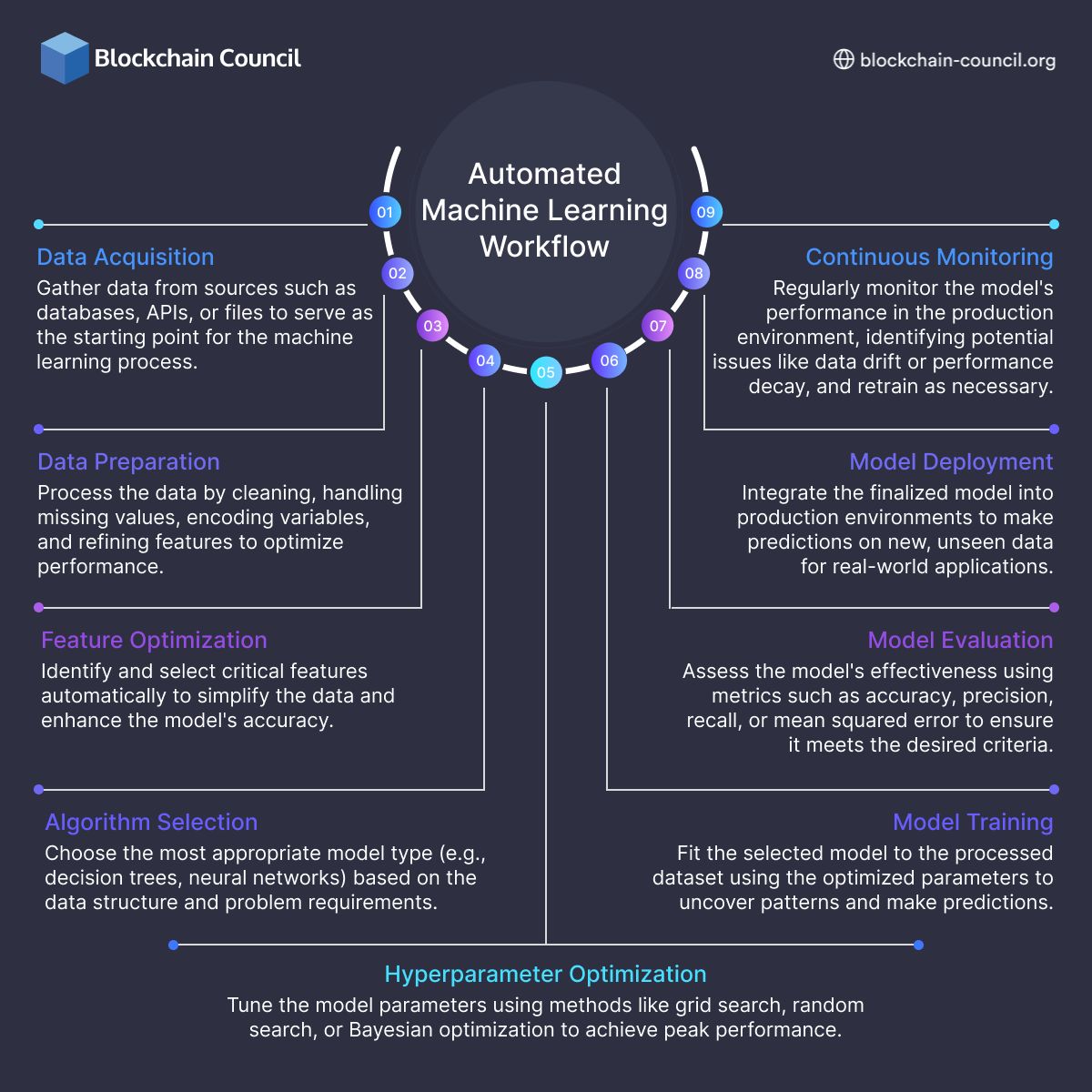 bcc_council's tweet image. 🤖 Master the Machine Learning Workflow!
From data acquisition to continuous monitoring—automate your ML process for better accuracy and efficiency.
👉 Explore the full workflow now!
#MachineLearning #MLWorkflow #DataScience #AI #Automation #TechSolutions #ML