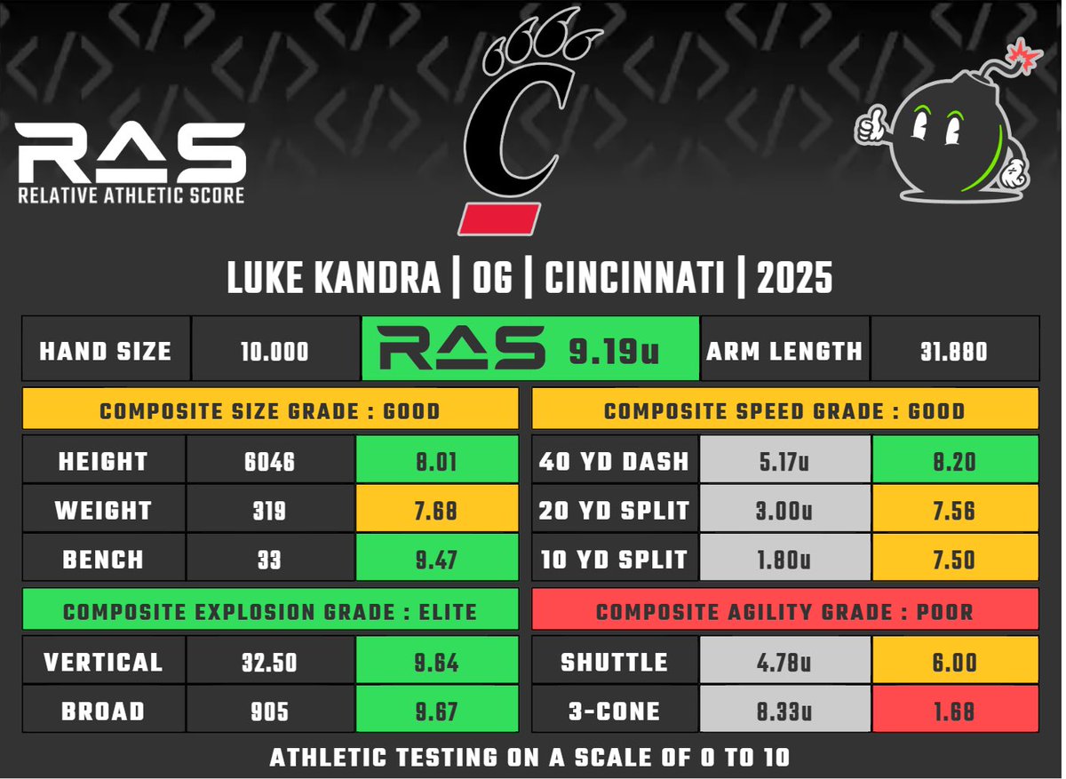 I still cannot understand why the majority of the draft community is sleeping on Luke Kandra <a href="/luke_kandra/">Luke Kandra</a> .

He put up stellar numbers for testing, is a mauler on the trenches, and plays every snap through the whistle.