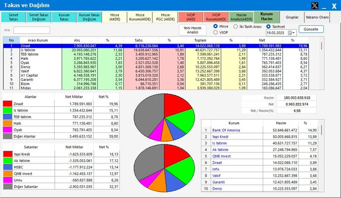 Bugün piyasalarda dikkat çeken takas hareketleri var! Kurumlar arasında büyük değişimler yaşanırken, alıcı ve satıcı tarafındaki dengesizlikler öne çıkıyor. İşte günün öne çıkan verileri: #bist #bist100

🔹 En fazla alanlar:
1️⃣ Ziraat: +1.789.591.983 ₺ (%19,96)
2️⃣ İş Yatırım: