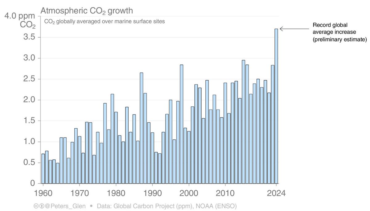 ryankatzrosene's tweet photo. If the rate of annual atmospheric CO2 increases is growing, then we can expect the rate of global warming to accelerate. https://t.co/jQ3lCPrqU3