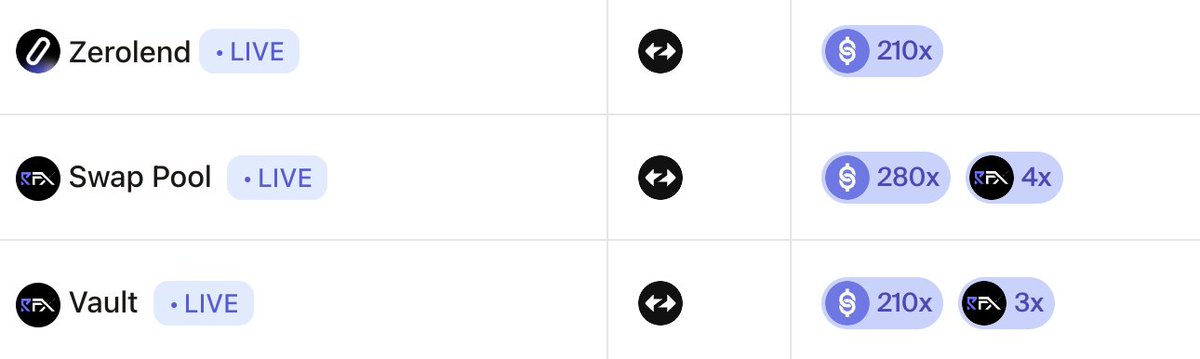 Points for <a href="/zerolendxyz/">ZeroLend</a> and <a href="/RFX_exchange/">RFX</a> have been moved from Tracking status to Live status in your rewards dashboard.

The point boosts are quite juicy 😎