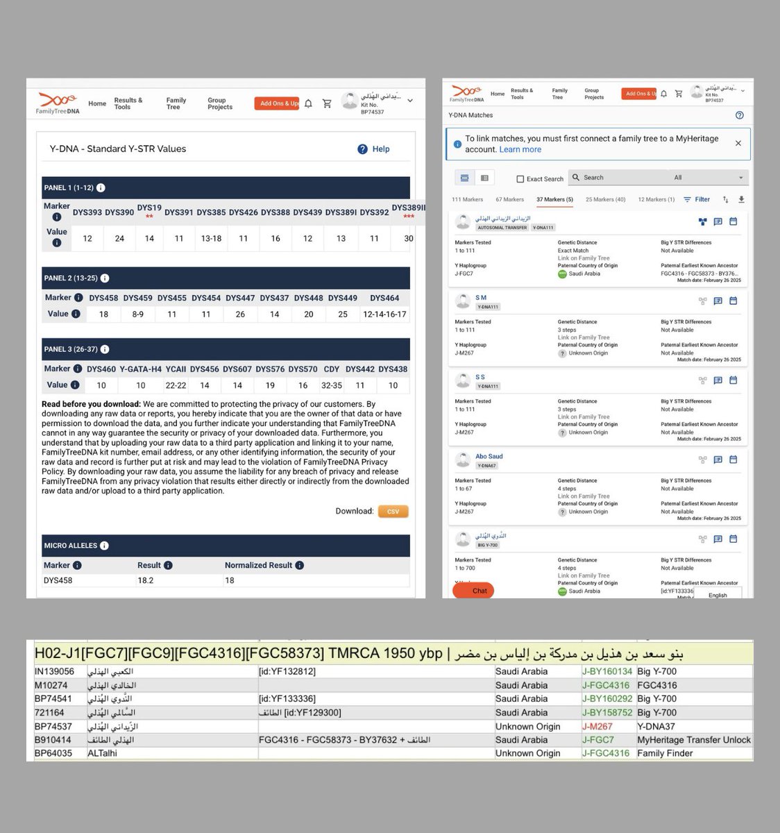 يسرّنا إعلان نتيجة جديدة 37 ماركر 
لـ الأستاذ / متعب بن حمادي حميد الزيداني الهُذلي
من المحاميد
من آل زيد
من سعد هُذيل
مُتطابقة مع عيّنة سابقة لآل زيد
ومُرشّحة على التحوَر FGC58373 
الجامع لقبائل سعد هُذيل
والمتفرع من التحوّر FGC4316 الجامِع لقبائل بني مدركة بن إلياس
