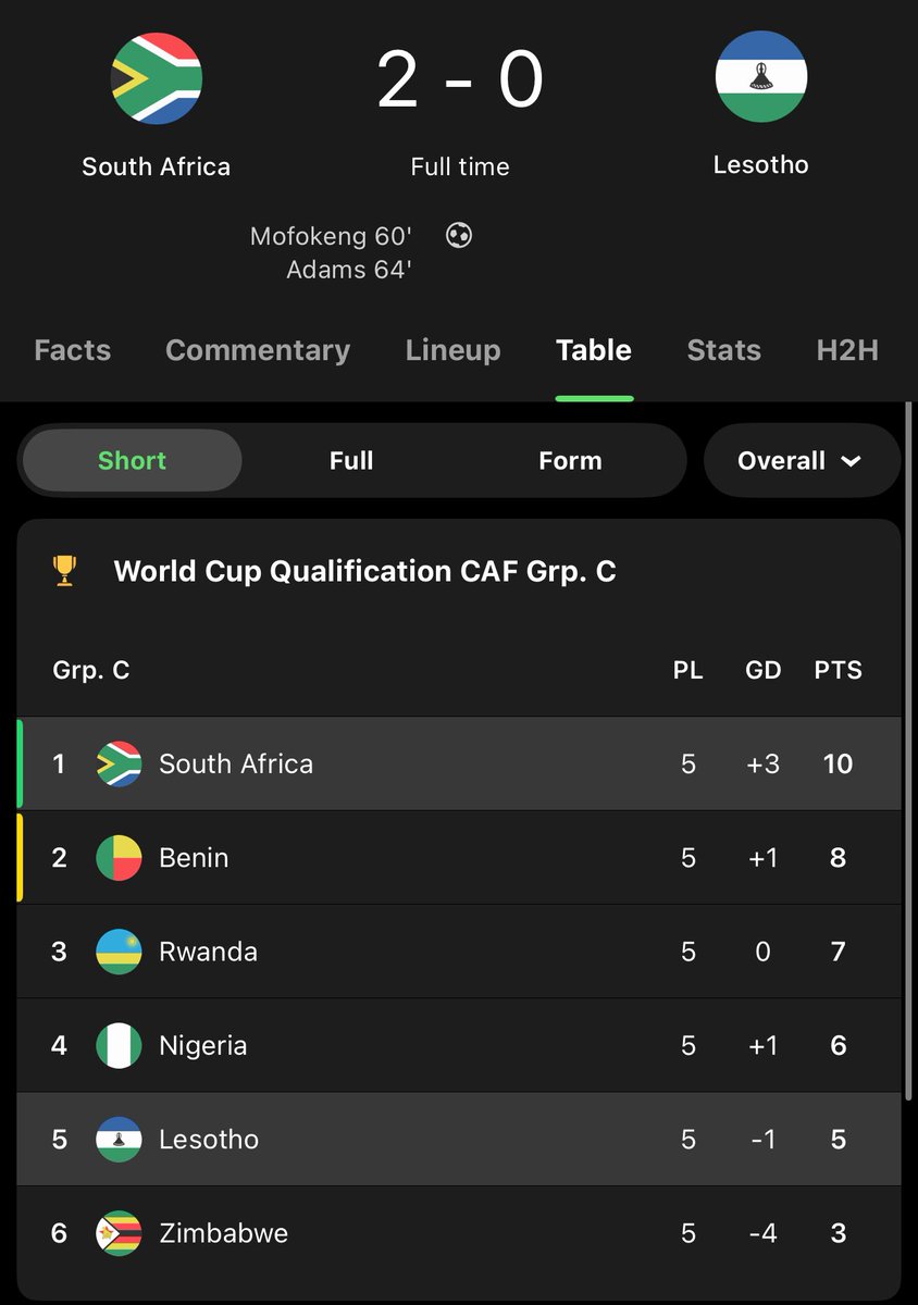 CFC_Janty's tweet photo. We’re the best team in Africa 🇿🇦

One game at a time, World Cup 2026 we are coming https://t.co/D84xMeas65