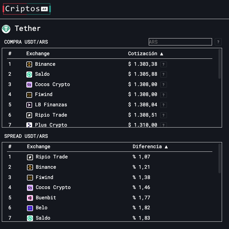 Saldoar (@saldocomar) on Twitter photo 🔥💰 En #Saldoar el USDT está que arde. No dejes que te lo cuenten.
Seguí el precio en <a href="/CriptosAR/">Criptos AR</a> y hacé tu jugada. 😏 🔥💰 En #Saldoar el USDT está que arde. No dejes que te lo cuenten.
Seguí el precio en <a href="/CriptosAR/">Criptos AR</a> y hacé tu jugada. 😏