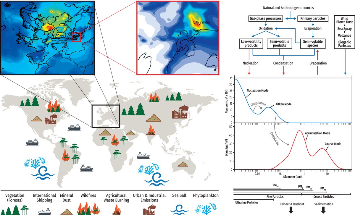 A new Review from Manavi &amp; colleagues bridges aerosol knowledge gaps: Better models, remote sensing &amp; global collaboration can reduce uncertainty &amp; improve air quality. Low-cost sensors could be game-changers for data-scarce regions. Read here: cell.com/one-earth/full…
