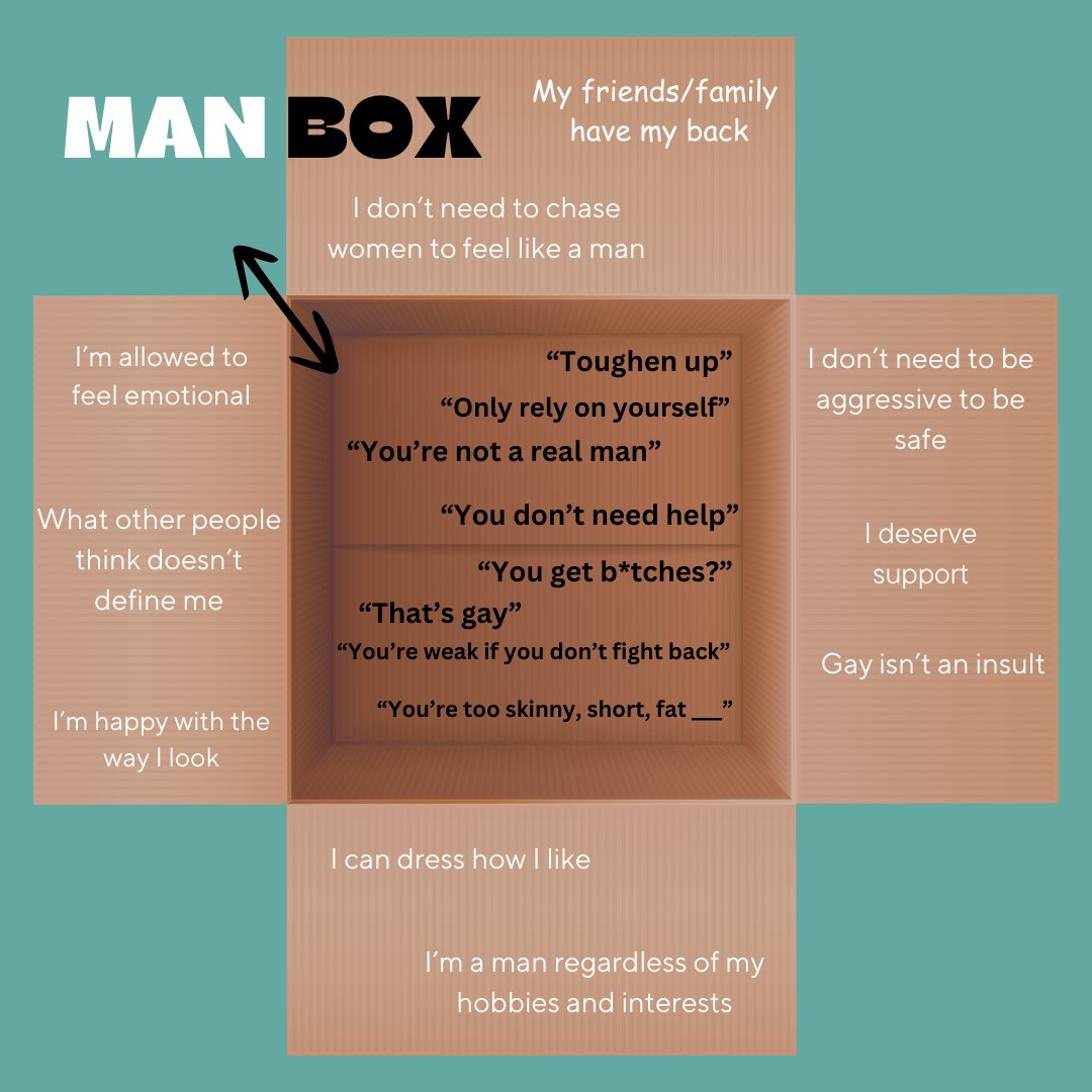 ArlProjectPEACE's tweet photo. Living life outside the box (or the "Manbox") is not easier, but there's evidence that it is better. If this series made you curious, look into the full Equimundo report listed on the post. #manbox #ProjectPEACE #boys #men https://t.co/NS4I8HZfEa