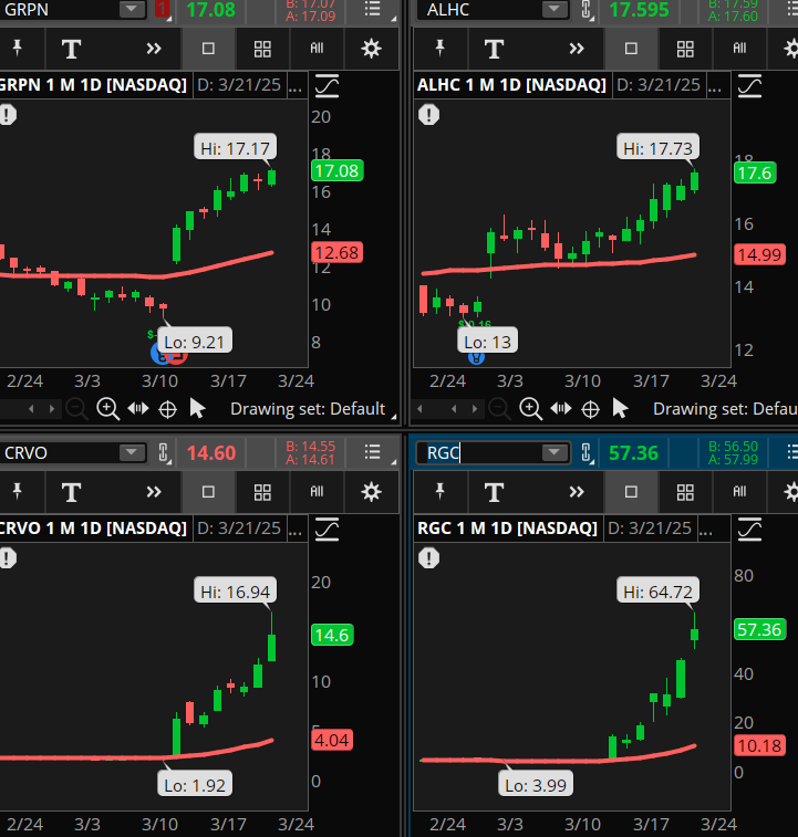ConnieHillCS's tweet photo. The markets have rebounded off their lows but only a handful of stocks match on our Early Morning Movers Bullish scan. Some examples, not recommendations are: #GRPN, #ALHC, #CRVO, #RGC. Let's see if their momentum holds.
#SchwabTrading https://t.co/GrOxc1zHVv