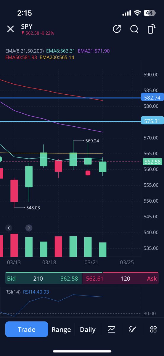 Yobberman's tweet photo. $QQQ $SPY 

Market update:

Gapped down, then pushed higher with #TrumpTariffs discussing some flexibility on the upcoming tariffs… markets got some life in them and pushing higher. 

However, still rejecting the 8 EMA on the daily time frame… 🚨

Need a strong finish today and ideally a pushing above that 8 EMA on daily to get some positive strength higher…