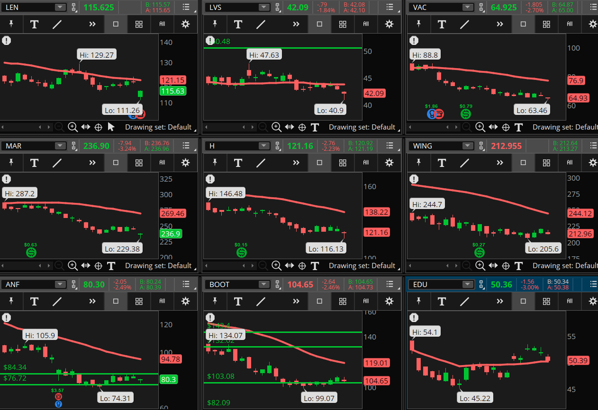 ConnieHillCS's tweet photo. Several Consumer Discretionary Sector stocks are dropping on our Early Morning Movers Bearish scan. Some examples, not recommendations are: #LEN, #LVS, #VAC, #MAR, #H, #WING, #ANF, #BOOT, #EDU. Let's see if they fade or stay down as the overall market is off their lows. https://t.co/SgqmJk40ZG