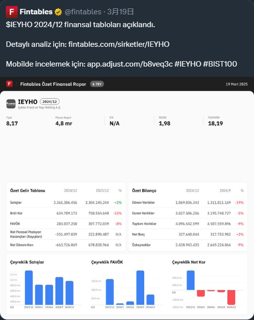 #IEYHO raporunu okudum. Kayyımların belirttiğine göre:

🔹 01.01.2024 - 31.12.2024 dönemi finansal tablolar incelemişler: 

🔹 Ancak geçmiş yönetimin tablolarına dair haklı olarak yeterli bilgiye sahip olmadıklarını söylüyorlar,

🔹 Finansal durum, kâr-zarar ve riskler konusunda