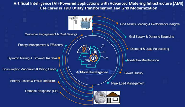 In the next installment of our Tech Corner series focused on artificial intelligence, we explore AI-powered use cases in utility transformation and grid modernization. Read it here: 
 hubs.la/Q03cZkD00 #AI