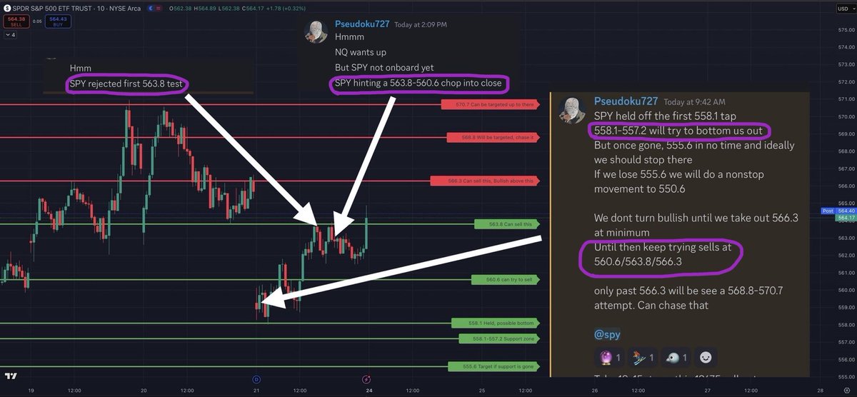 AllOfTheStrikes's tweet photo. OPEX Bangers 🧙‍♀️🧙‍♀️🧙‍♀️

Started off the day nailing the sell off in the ovn session, banking NQ 150pts 💰

Later I called for SPY to bottom out at 558.1, which was LOD to the PENNY
Also called the 563.8 top, that served us well on the rejections 🔮

Ended the day warning not to fade that pump into close, chased it long for an easy 50pts with the gang 😈

Timestamped callouts below ⬇️

Gave out 435pts in all today.  That’s $8700 just on ONE #NQ_f mini ct 💰💰

TRADE. THESIS. TGT. 🎯

IN REAL TIME⛷️ 

#NQ_F #ES_F $ES_F $NQ_F $SPY $QQQ 
#DayTrading #JPow #FOMC $SPX #CPI #OPEX #triplewitching