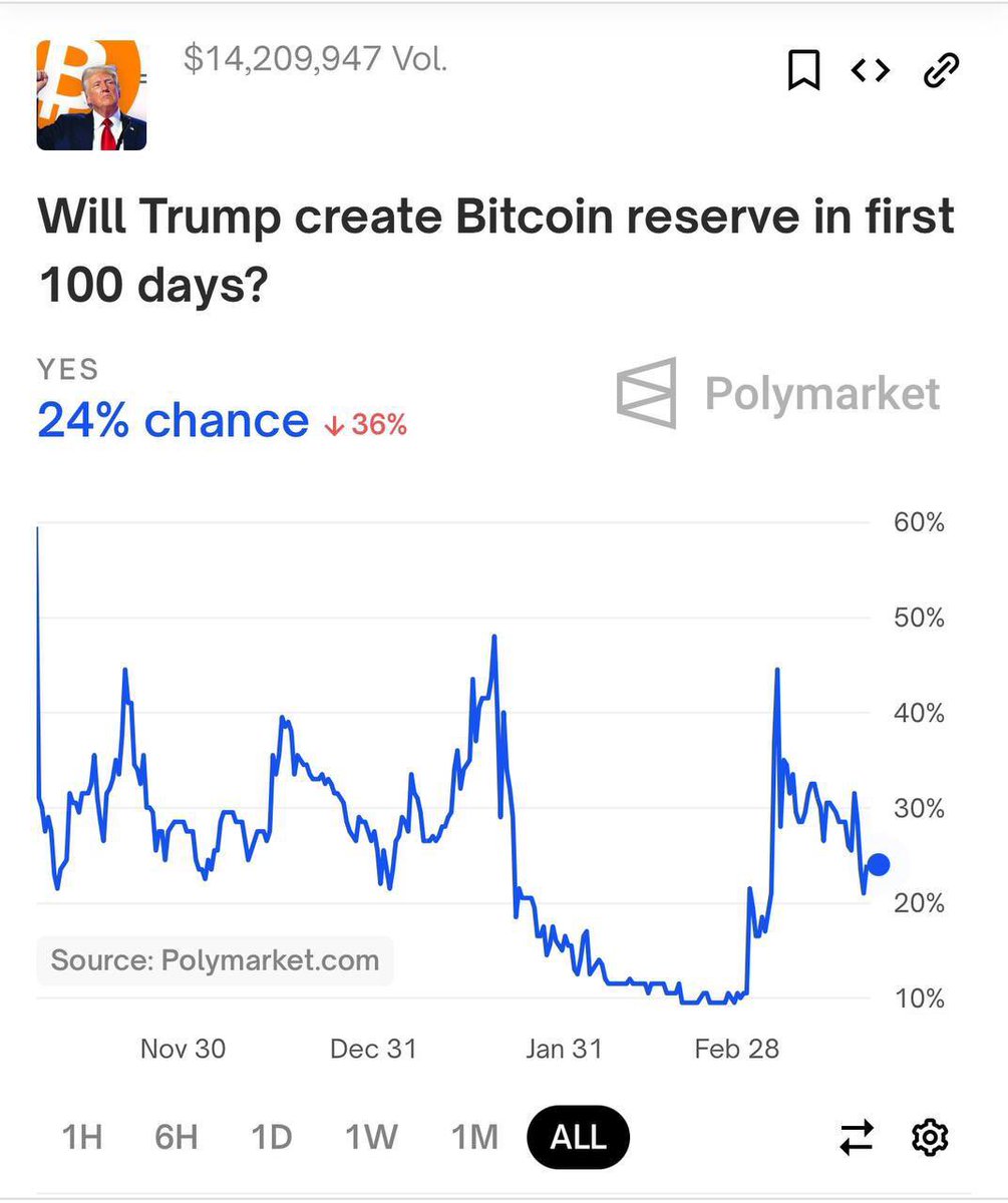 hodlage's tweet photo. يتوقع مستخدمو منصة Polymarket بنسبة 24% أن يقوم ترامب بإنشاء احتياطي استراتيجي من البيتكوين خلال أول 100 يوم من ولايته.

هل تعتقد أن هذا الاحتياطي سيتم إنشاؤه قبل أم بعد هذه الفترة؟ https://t.co/pxAg22Lhf7
