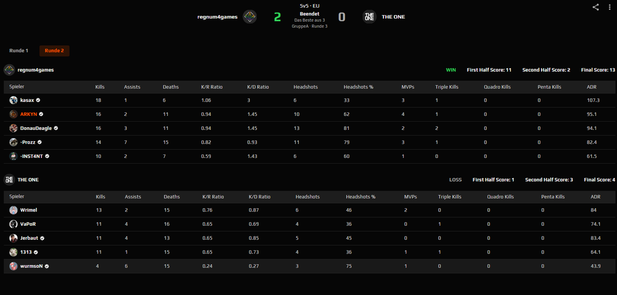 ARKYN (@arkyncs2) on Twitter photo Gewinnen unser nächstes <a href="/dachcs/">DACH CS Masters</a> Game 2:0 vs <a href="/TheOneHQ/">THE ONE</a> und verteidigen somit weiterhin den 1. Platz in der Spielklasse 2🔥
GGWP🫶
Danke für den Cast <a href="/MysteryRatchet/">Tom | MysteryRatchet</a> @r4g_nurJoel
<a href="/regnum4games/">regnum4games</a> <a href="/kas1m1o/">kasax</a> <a href="/inst4ntcs/">INST4NT</a> <a href="/R1muuu_cs/">R1MUUU_cs</a> <a href="/Prozz1337/">Prozz</a> <a href="/illusnCS/">illusN</a> Gewinnen unser nächstes <a href="/dachcs/">DACH CS Masters</a> Game 2:0 vs <a href="/TheOneHQ/">THE ONE</a> und verteidigen somit weiterhin den 1. Platz in der Spielklasse 2🔥
GGWP🫶
Danke für den Cast <a href="/MysteryRatchet/">Tom | MysteryRatchet</a> @r4g_nurJoel
<a href="/regnum4games/">regnum4games</a> <a href="/kas1m1o/">kasax</a> <a href="/inst4ntcs/">INST4NT</a> <a href="/R1muuu_cs/">R1MUUU_cs</a> <a href="/Prozz1337/">Prozz</a> <a href="/illusnCS/">illusN</a>