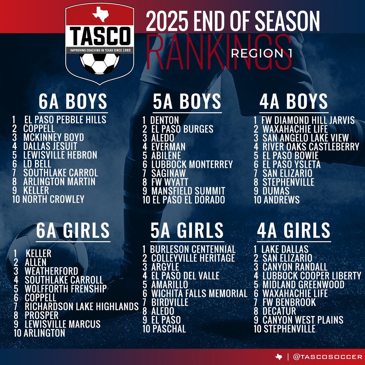 In honor of the first round of playoffs, let's take a look at our #TASCO End of Season rankings for Region 1! 

Good luck to everyone in their playoff games today and tomorrow! 

#TASCO #TXHSSoccer #TXHSSoc