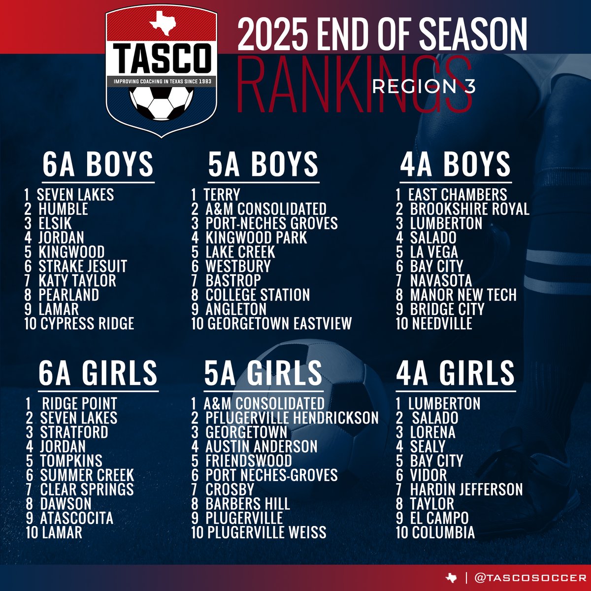 In honor of the first round of playoffs, let's take a look at our #TASCO End of Season rankings for Region 3! 

Good luck to everyone in their playoff games today and tomorrow! 

#TASCO #TXHSSoccer #TXHSSoc