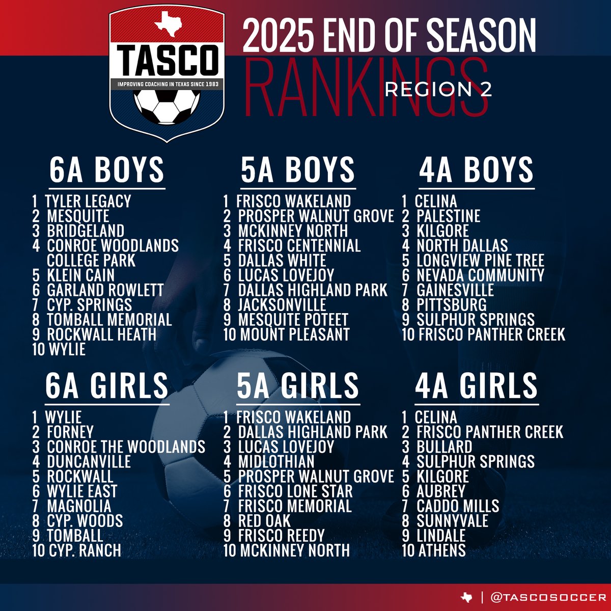 In honor of the first round of playoffs, let's take a look at our #TASCO End of Season rankings for Region 2! 

Good luck to everyone in their playoff games today and tomorrow! 

#TASCO #TXHSSoccer #TXHSSoc