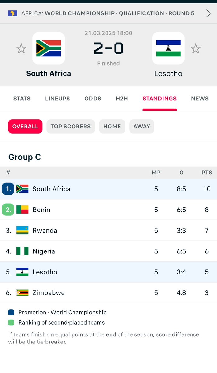 charl_cupido's tweet photo. We sitting pretty! #BafanaBafana #worldqualifiers https://t.co/MrjwQScfhX