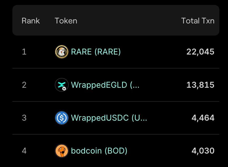 SuperRare_Bears's tweet image. No 1!

Search 🔍 FUDOUT @xPortalApp 

@PulsarMvX send 222 RARE to 100 reactions 

#MultiversX $EGLD