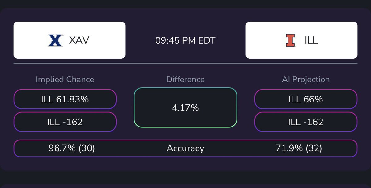 playerpropsai's tweet image. $100 TO SOMEONE WHO RETWEETS

Illinois ML cashes at -162 (as shown in the PlayerProps.ai screenshot), 1 person who retweets gets $100 CASH. Must hit 100 RTs to activate giveaway!

Go to playerprops.ai to try out all of our betting prediction tools for FREE!…