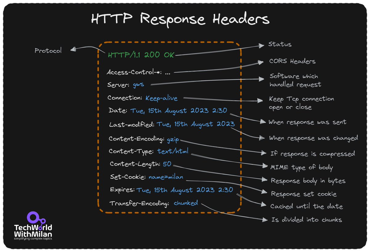 milan_milanovic's tweet image. 𝗨𝗻𝗱𝗲𝗿𝘀𝘁𝗮𝗻𝗱𝗶𝗻𝗴 𝗥𝗘𝗦𝗧 𝗛𝗲𝗮𝗱𝗲𝗿𝘀
The Hypertext Transfer Protocol (HTTP) header is a component of HTTP and transmits extra data during HTTP requests and responses. The server uses the HTTP header and the browser to share metadata about the document and the data…
