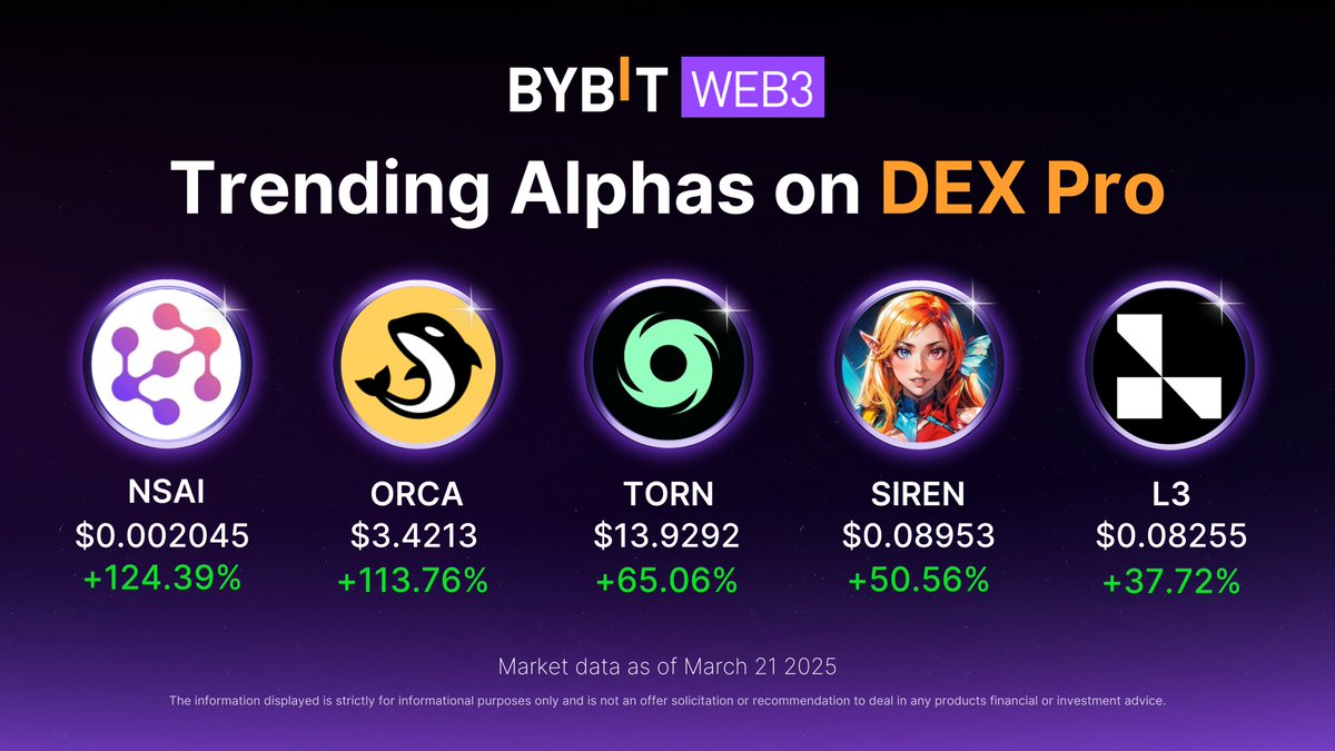 Bybit_Web3's tweet image. Today’s trending #AIAgent, #GameFi, and #Meme tokens on DEX Pro:
🚀 @nodesphereai $NSAI
🚀 @orca_so $ORCA
🚀 @TornadoCash $TORN
🚀 @frocisbased $SIREN
🚀 @layer3xyz $L3
Discover 1M+ hidden gems on #DEXPro — i.bybit.com/Easeabb