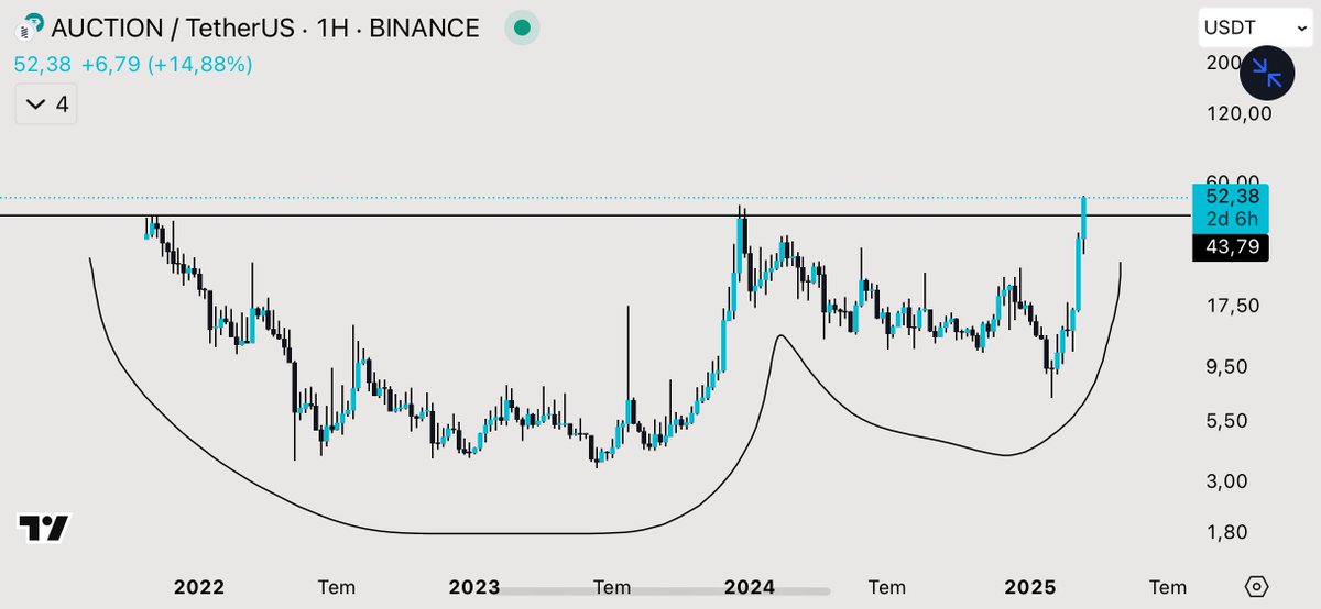 #AUCTION BEKLEDİĞİMİZ GİBİ YÜKSELİYOR! 💰🔥

$AUCTION HAFTALIKTA ÜSTÜNDE KAPATMAYA GİDİYOR KAPATIRSA PARTİ BAŞLAR! 🚀

#Bitcoin #Altcoin ve #Kripto dünyasında başarıyı yakalamak istiyorsanız, sadece fiyat değil, strateji önemlidir. Profilimde benzersiz analizler paylaşıyorum.