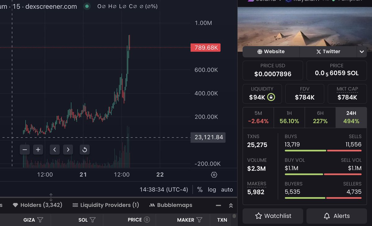 DLoz's tweet photo. Bros I been telling everyone on the tl about $giza since 50k it just tapped 900k easy 18x

NGL I got in at 8k and made a fat bag 100x - imo this still goes much higher and I’m holding.

@joerogan was talking about Giza today.

@grahamhancock and @RealAlexJones can’t stop talking about it and you guys talking about #bnb and #tron

That’s what I call #skillissues