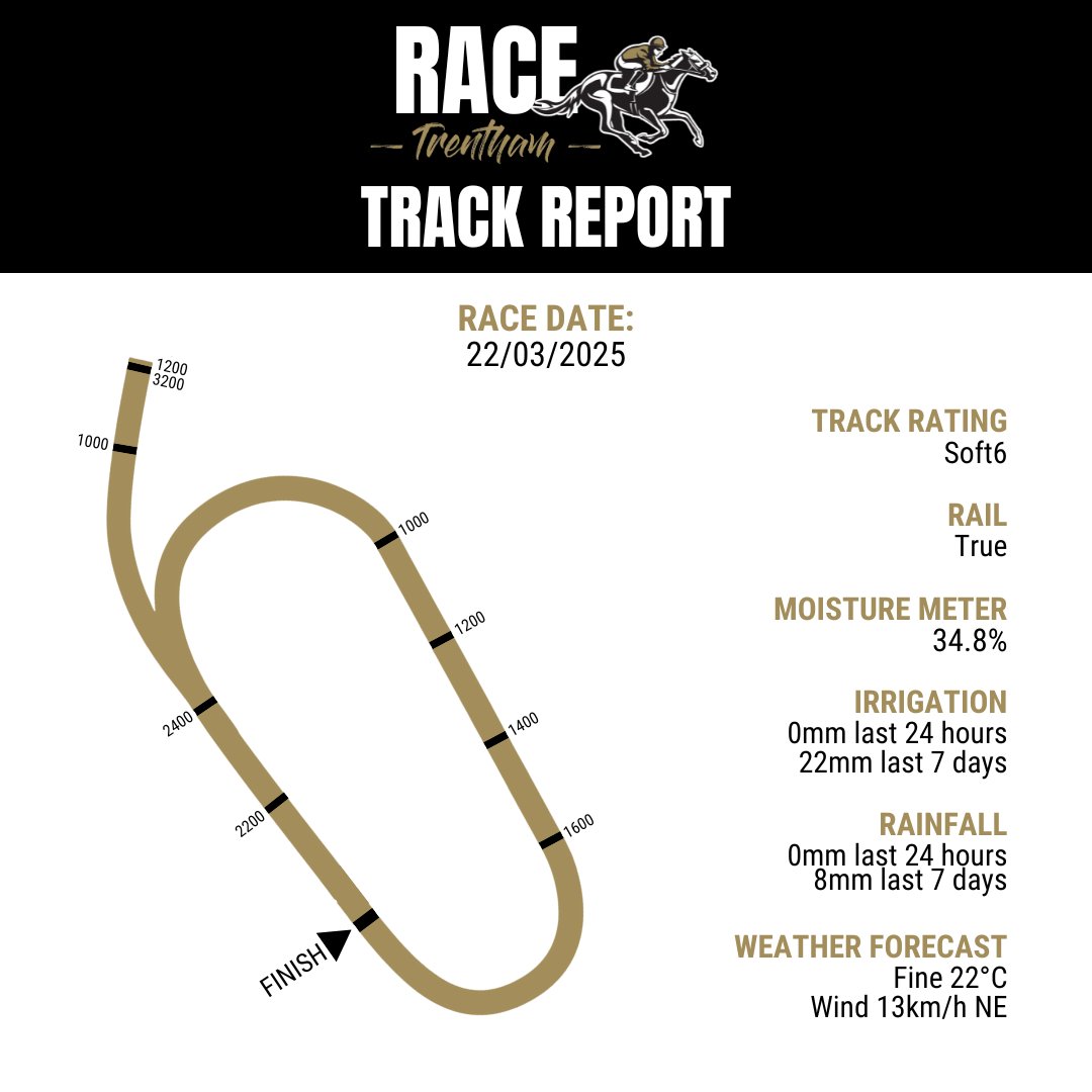 RACE (@racing_at_race) on Twitter photo Track Report for today's Group 1 <a href="/AlBasti/">Al-Basti Equiworld</a> Equiworld New Zealand Oaks day at RACE Trentham.
🏇 Rating: Soft6
🌡️ Moisture Meter: 34.8%
🌧️ Rainfall: 0mm last 24 hours | 22mm last 7 days
💦 Irrigation: 0mm last 24 hours | 8mm last 7 days
☀️ Weather: Fine 22°C
Gates open at Track Report for today's Group 1 <a href="/AlBasti/">Al-Basti Equiworld</a> Equiworld New Zealand Oaks day at RACE Trentham.
🏇 Rating: Soft6
🌡️ Moisture Meter: 34.8%
🌧️ Rainfall: 0mm last 24 hours | 22mm last 7 days
💦 Irrigation: 0mm last 24 hours | 8mm last 7 days
☀️ Weather: Fine 22°C
Gates open at