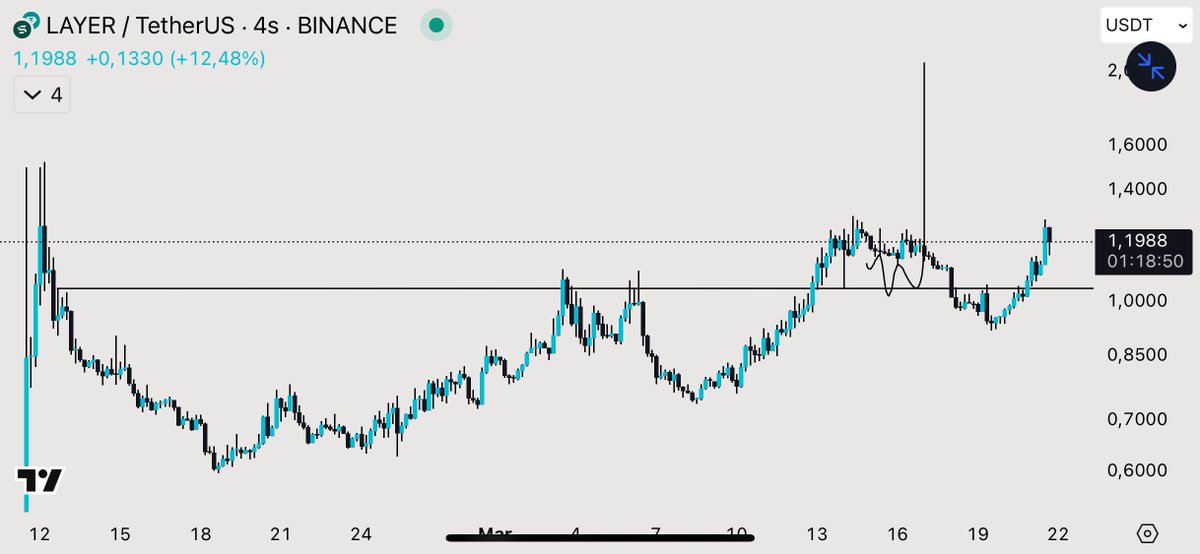 #LAYER GÜNCELLEME! 🔥💰

$LAYER ARTIK BURADAN SERT YÜKSELMELİ! BURADAN YUKARI GİTMELİ! 🚀

#Bitcoin #Altcoin ve #Kripto dünyasında başarıyı yakalamak istiyorsanız, sadece fiyat değil, strateji önemlidir. Profilimde benzersiz analizler paylaşıyorum. Sizi de beklerim! 🙏 Analizini