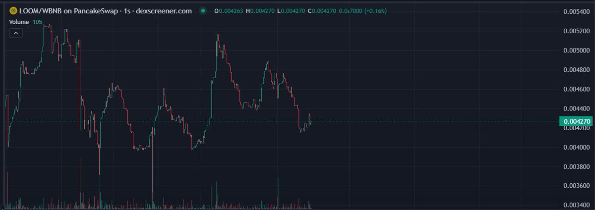 BitPredictorX's tweet photo. 🚀 Captain’s Log, Stardate 2025.03.21—I’ve just invested in $LOOM on BNB Chain, and I’m syncing up with this futuristic network! 🌐
I was navigating the crypto galaxy when $LOOM, with its "LoomSync" vibe and interconnected orbs, beamed me aboard! 🛸 The price is at $0.004209 USD (0.6611 WBNB), and this token is warping at lightspeed with a 4,699% surge in the last 24 hours! ⚡ The volume is $8.3M with 18,617 transactions—this network is buzzing with energy! 🔋

I engaged my investment thrusters because the liquidity is $249K, which feels stable for a meme coin, and the market cap is $4.2M, so I’m calculating a potential 2x or 3x—maybe to $0.006! 🖥️ There are 11,007 buyers compared to 7,610 sellers, and buy volume ($4.2M) is just a bit higher than sell volume ($4.1M)—the $LOOM network is syncing up nicely! I’m thrilled because it’s up 5.38% in the last hour and 4,699% over 6 hours, but down 4.29% in the last 5 minutes—did we hit a cosmic speed bump? 🌌 I keep thinking about @solXmemes’ warning about $COKE and those big holders who can mess things up—hope no space pirates disrupt this $LOOM sync! Should I stay plugged into $LOOM for more interstellar gains, or eject and take my profits back to Earth? Transmit your signals—I’m ready to decode your advice! 📡 #LOOM #BNBChain #CryptoGems #Altcoins #CryptoTrading #Blockchain #DeFi #Web3 #CryptoInvest #MoonShot #CryptoMoon #BNBGems #CryptoPortfolio #BlockchainTech #DeFiProjects #CryptoHype #Tokenomics #CryptoCommunity #InvestSmart #CryptoBullRun #MemeCoin #TechCoin
