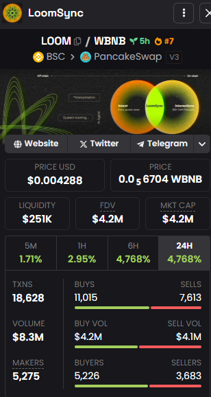 BitPredictorX's tweet photo. 🚀 Captain’s Log, Stardate 2025.03.21—I’ve just invested in $LOOM on BNB Chain, and I’m syncing up with this futuristic network! 🌐
I was navigating the crypto galaxy when $LOOM, with its "LoomSync" vibe and interconnected orbs, beamed me aboard! 🛸 The price is at $0.004209 USD (0.6611 WBNB), and this token is warping at lightspeed with a 4,699% surge in the last 24 hours! ⚡ The volume is $8.3M with 18,617 transactions—this network is buzzing with energy! 🔋

I engaged my investment thrusters because the liquidity is $249K, which feels stable for a meme coin, and the market cap is $4.2M, so I’m calculating a potential 2x or 3x—maybe to $0.006! 🖥️ There are 11,007 buyers compared to 7,610 sellers, and buy volume ($4.2M) is just a bit higher than sell volume ($4.1M)—the $LOOM network is syncing up nicely! I’m thrilled because it’s up 5.38% in the last hour and 4,699% over 6 hours, but down 4.29% in the last 5 minutes—did we hit a cosmic speed bump? 🌌 I keep thinking about @solXmemes’ warning about $COKE and those big holders who can mess things up—hope no space pirates disrupt this $LOOM sync! Should I stay plugged into $LOOM for more interstellar gains, or eject and take my profits back to Earth? Transmit your signals—I’m ready to decode your advice! 📡 #LOOM #BNBChain #CryptoGems #Altcoins #CryptoTrading #Blockchain #DeFi #Web3 #CryptoInvest #MoonShot #CryptoMoon #BNBGems #CryptoPortfolio #BlockchainTech #DeFiProjects #CryptoHype #Tokenomics #CryptoCommunity #InvestSmart #CryptoBullRun #MemeCoin #TechCoin