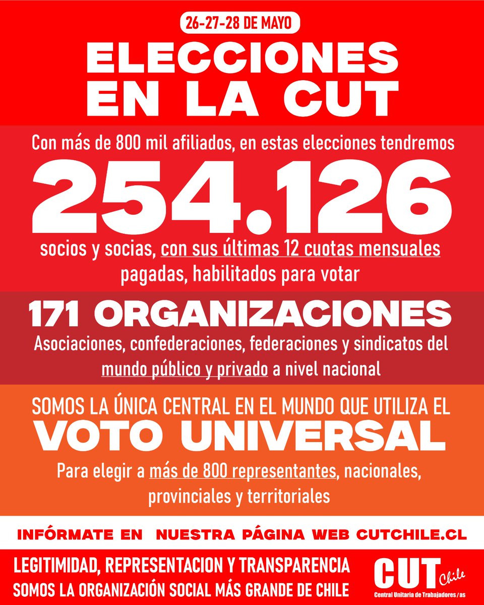 La CUT es la única central en el mundo que elige a sus representantes mediante voto universal y en Chile, es la organización social más grande y representativa, con personas afiliadas que cumplen con sus cuotas.
Este proceso eleccionario reafirma el compromiso con la democracia