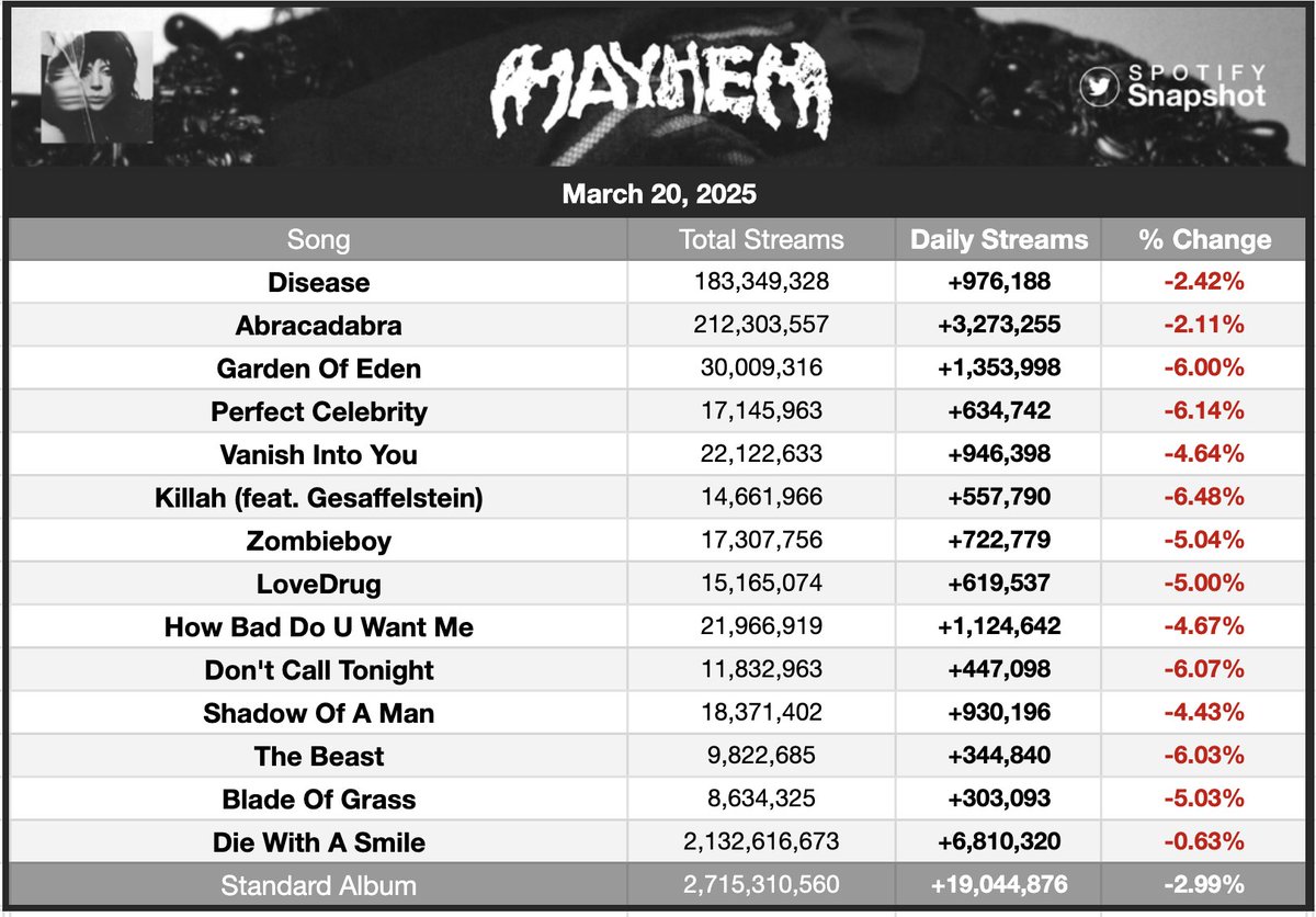 SnapshotSpotify's tweet image. "MAYHEM" by Lady Gaga was the #1 most streamed female album for a 14th consecutive day on Spotify:

3/15 — 22,322,797 [-10.20%]
3/16 — 19,171,122 [-14.12%]
3/17 — 20,201,393 [+5.37%]
3/18 — 20,176,203 [-0.12%]
3/19 — 19,631,998 [-2.70%]
3/20 — 19,044,876 [-2.99%]