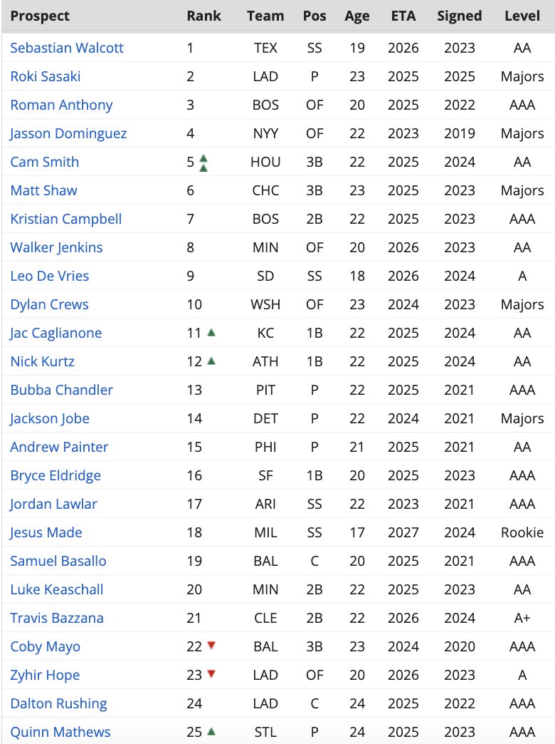 🚨The massive spring update to the <a href="/RotoWire/">RotoWire</a> Top 400 Prospect Rankings is live!🚨

rotowire.com/baseball/prosp…

Reply with any questions for next week's mailbag!