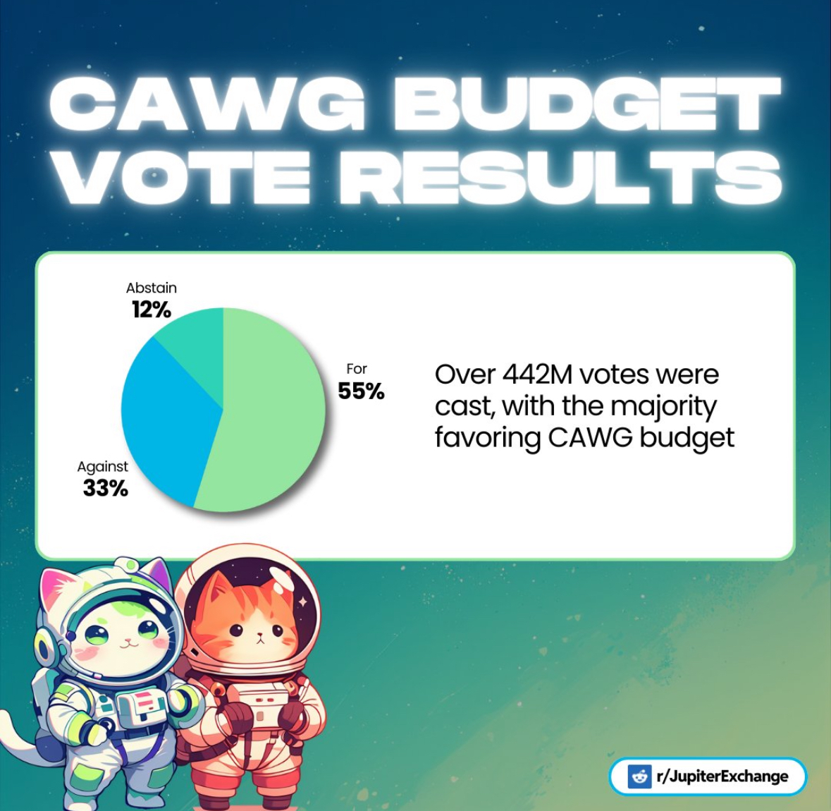 congrats to the newest DAO work group: <a href="/JUPCatdets/">JUP Catdets</a> 🥳 

they will be driving: 
- effective, efficient and accurate information flow across all channels (reddit/discord/forum/etc)
-  a strong core culture by creating a clear set of community rules, rituals and templates 
-