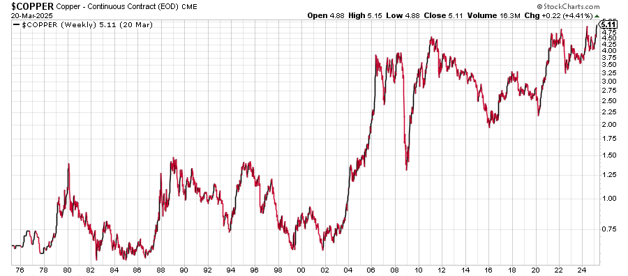 RyanDetrick's tweet photo. Copper breaks out to all-time highs as global economy is just fine probably isn't the headline you'll see this weekend. https://t.co/pC7X83hHJa