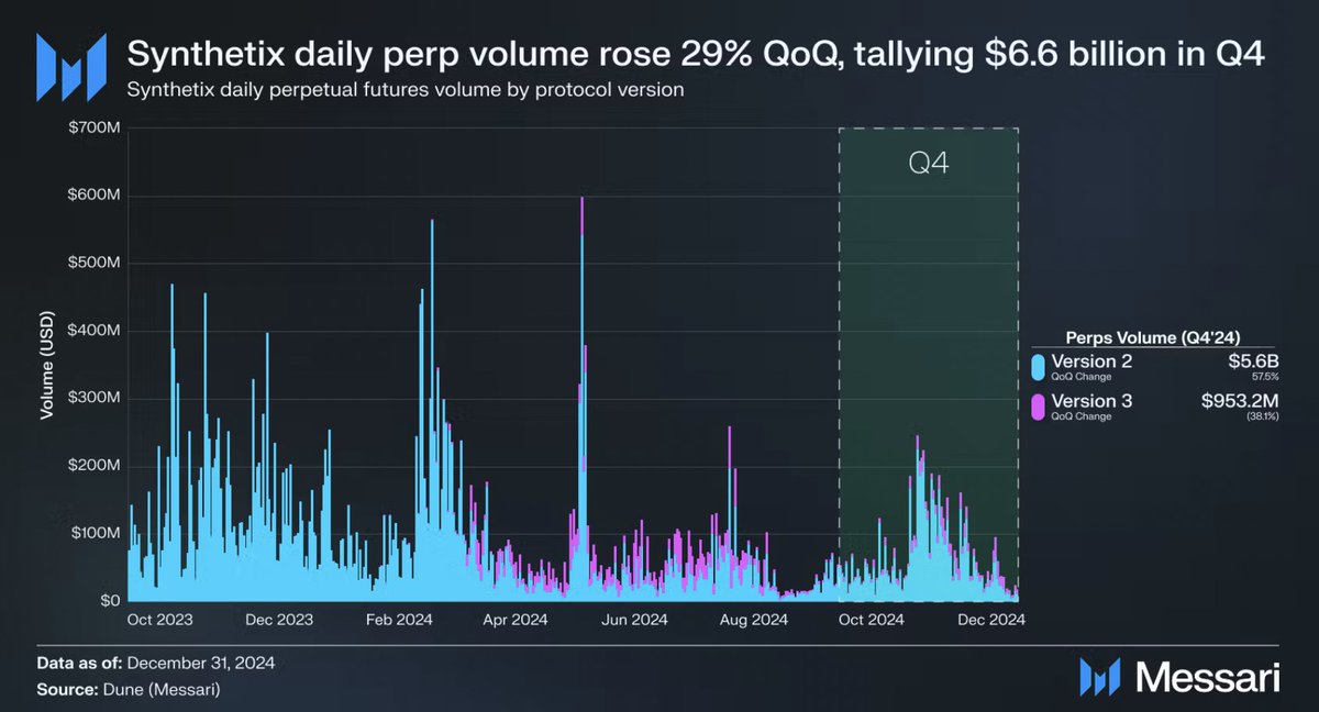 State of <a href="/synthetix/"></a> Q4

Key Update: Synthetix overhauled governance, acquired Kwenta and TLX, and expanded its perp markets, positioning itself for growth in DeFi derivatives.

QoQ Metrics 📊
• Daily avg perp volume ⬆️ 29%
• Open interest hit yearly high of $367.1M
• 68 new