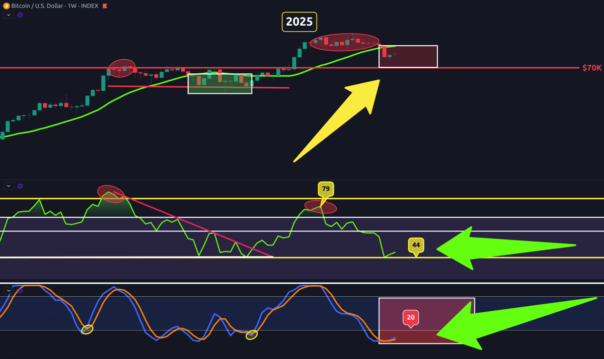 🔥 #Bitcoin Bulls—This Is What We Need! 🔥

🚀 Momentum Watch: We want to see #SRSI cross above 20 for bullish confirmation!
📊 RSI Holding 44, next step? A higher high above 79!
💰 Price Action: Breaking out into new #ATHs is on the table!

Retweet if you’re ready for liftoff!