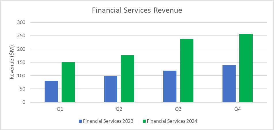 DataDInvesting's tweet photo. $SOFI Financial Services YoY growth for each quarter. This is impressive. https://t.co/r1H42ifVRH
