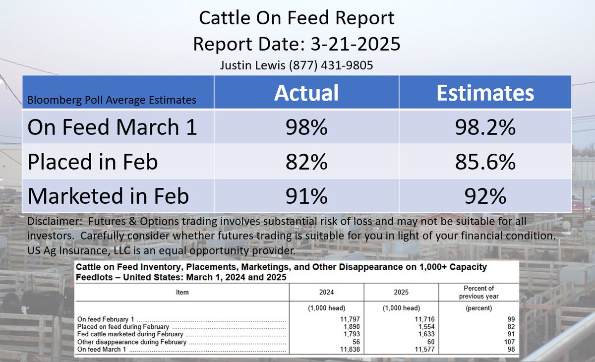 Cattle On Feed Report 3-21-2025
