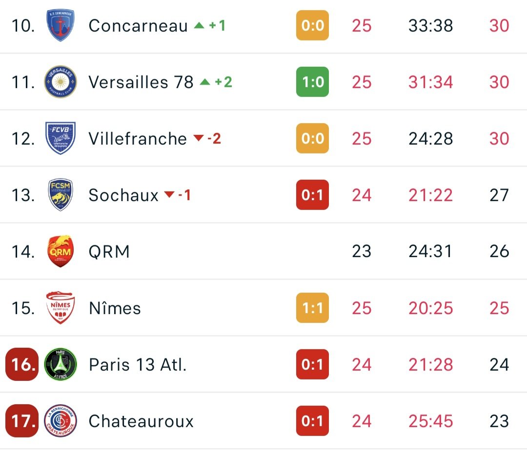 Pour le moment il y a plus nul que nous, mais pour cb de tps encore ?
