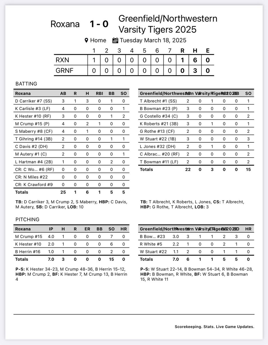 GnWbaseball's tweet photo. 3/19 Final

Pittsfield 4
GNW 1

Tigers offense falls short again, defense struggles in the conditions. 

Albrecht and Costello combine to go 6IP on just 3H and 1 ER. 

Jr Brock Bowman picks up teams only two hits.

Tigers fall to 0-2, next @slow_piasabirds today at 4:30. https://t.co/8EfoL3kM7t