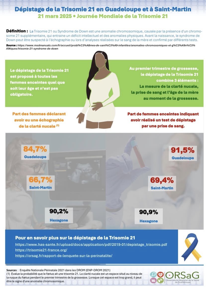 CANAL 10 #téléannou (@canal10_gp) on Twitter photo #Santé
Quelques chiffres sur le dépistage de la Trisomie 21 sur notre territoire et celui de Saint-Martin en cette journée mondiale dédiée au syndrome ⬇️🔢 #Santé
Quelques chiffres sur le dépistage de la Trisomie 21 sur notre territoire et celui de Saint-Martin en cette journée mondiale dédiée au syndrome ⬇️🔢