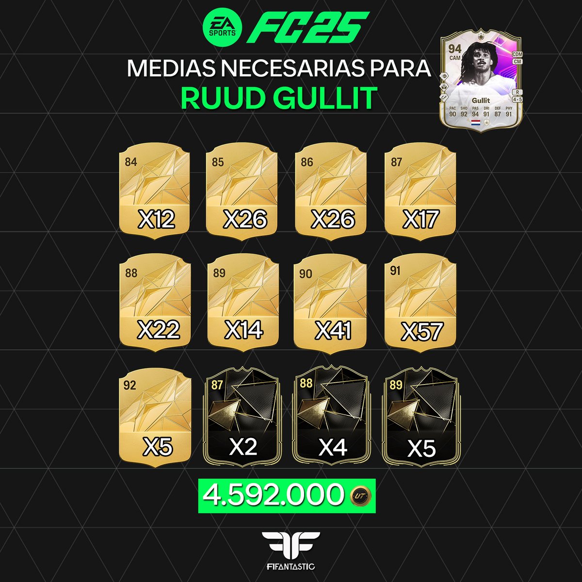 FIFAntastic's tweet photo. 🚨 Las Medias necesarias para Gullit Cazasueños 🚨

💰 4.59M de monedas para uno de los mejores mediocentros del juego. Un futbolista con presencia física, ataque, defensa y PlayStyles clave.

📌 Con crafteo y gestión de medias puedes abaratarlo mucho. Aquí tienes las combinaciones más rentables.

💬 ¿Vas a hacerlo o lo ves demasiado caro? 👀