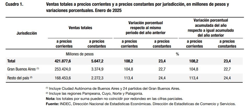 VauthierMartin's tweet photo. En enero las ventas sin estacionalidad en supermercados y en autoservicios mayoristas crecieron 1,9% mensual y 4,2% mensual, respectivamente.
Por su parte, las ventas en centros de compra aumentaron 23,4% interanual. https://t.co/yF7pXyvmuR